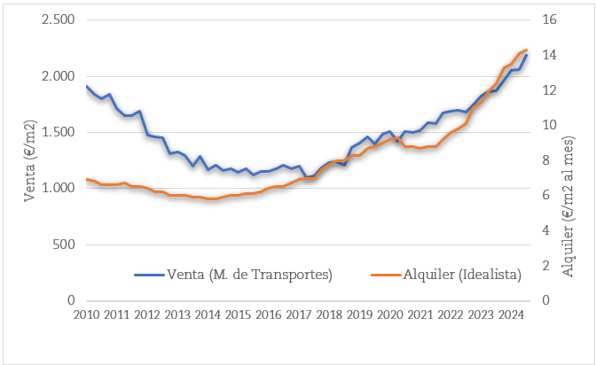 Precios de la vivienda en Valencia, septiembre 2024